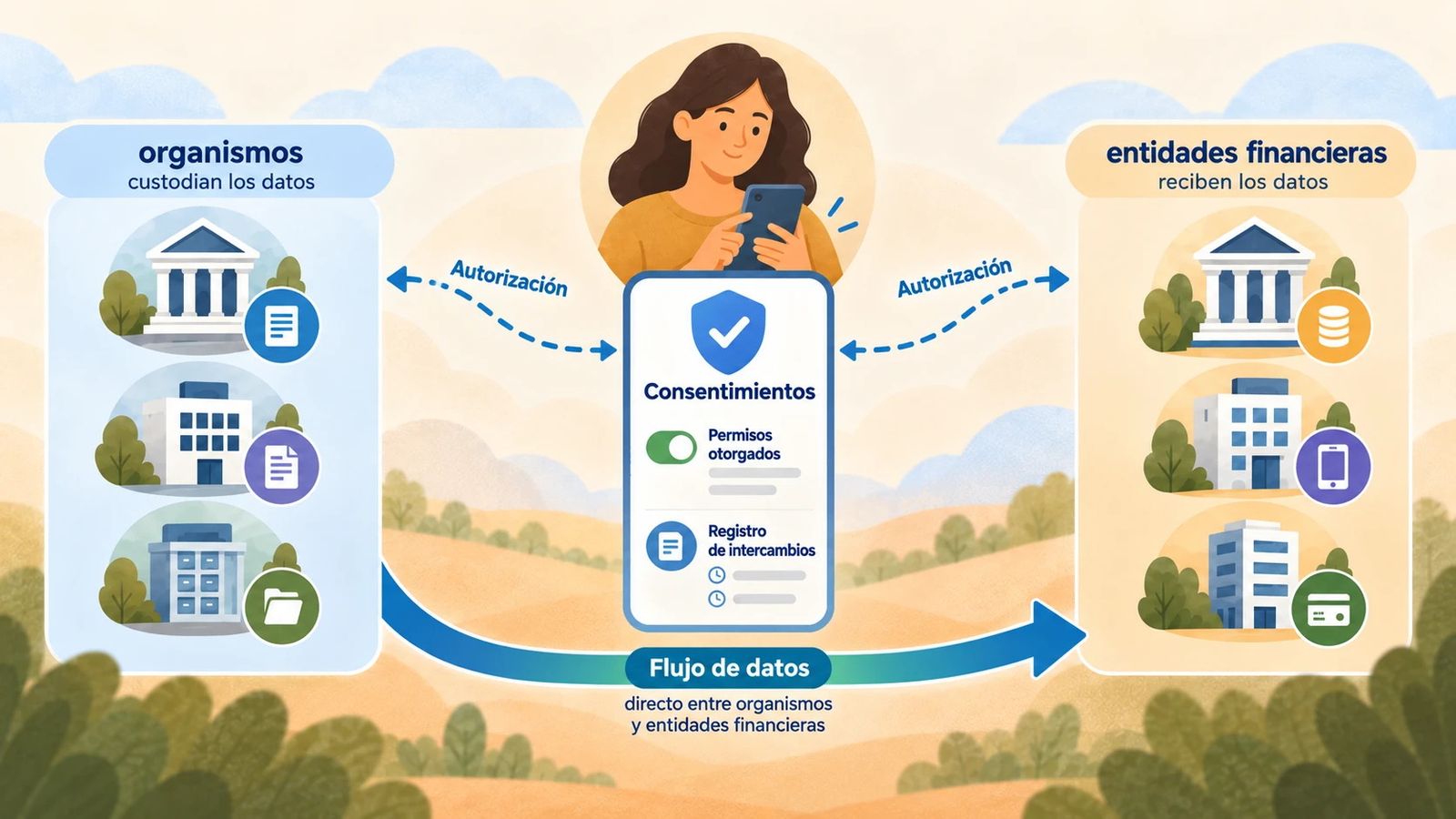 Diagrama ilustrado en tres columnas. A la izquierda, edificios bajo el rotulo organismos, custodian los datos. A la derecha, edificios bajo el rotulo entidades financieras, reciben los datos. En el centro, una mujer con su celular y una tarjeta de consentimientos con permisos otorgados y registro de intercambios, unida a cada lado con flechas punteadas de autorizacion. Por abajo, sin pasar por la tarjeta, una flecha gruesa de flujo de datos va directo de los organismos a las entidades financieras.